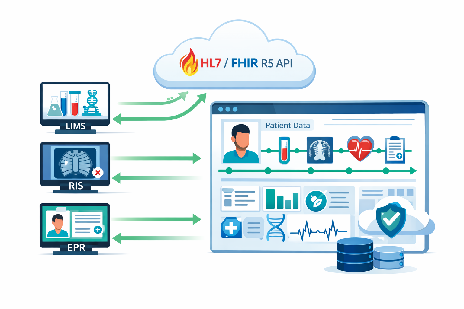 FHIR Integration