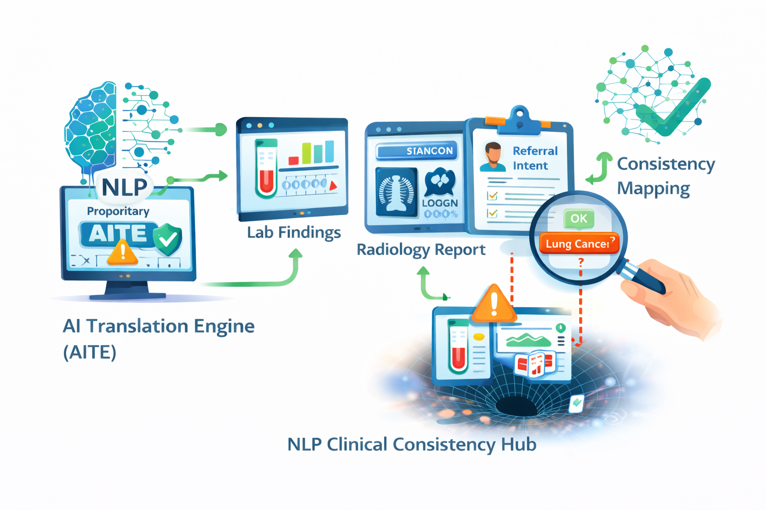NLP Clinical Validation